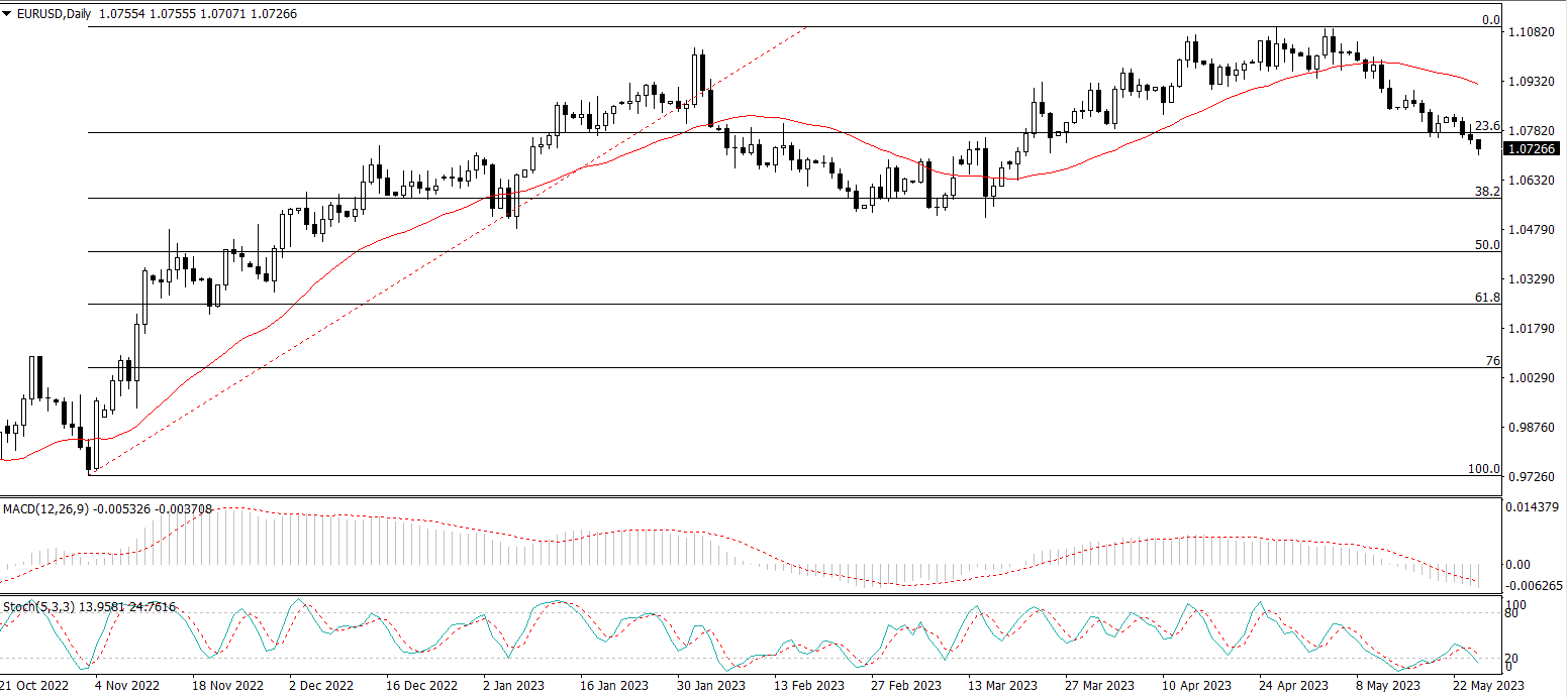EUR/USD