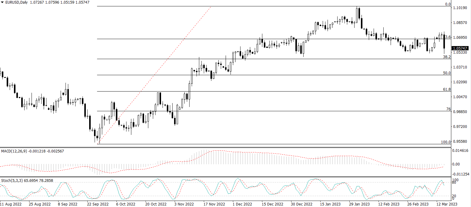 EUR/USD