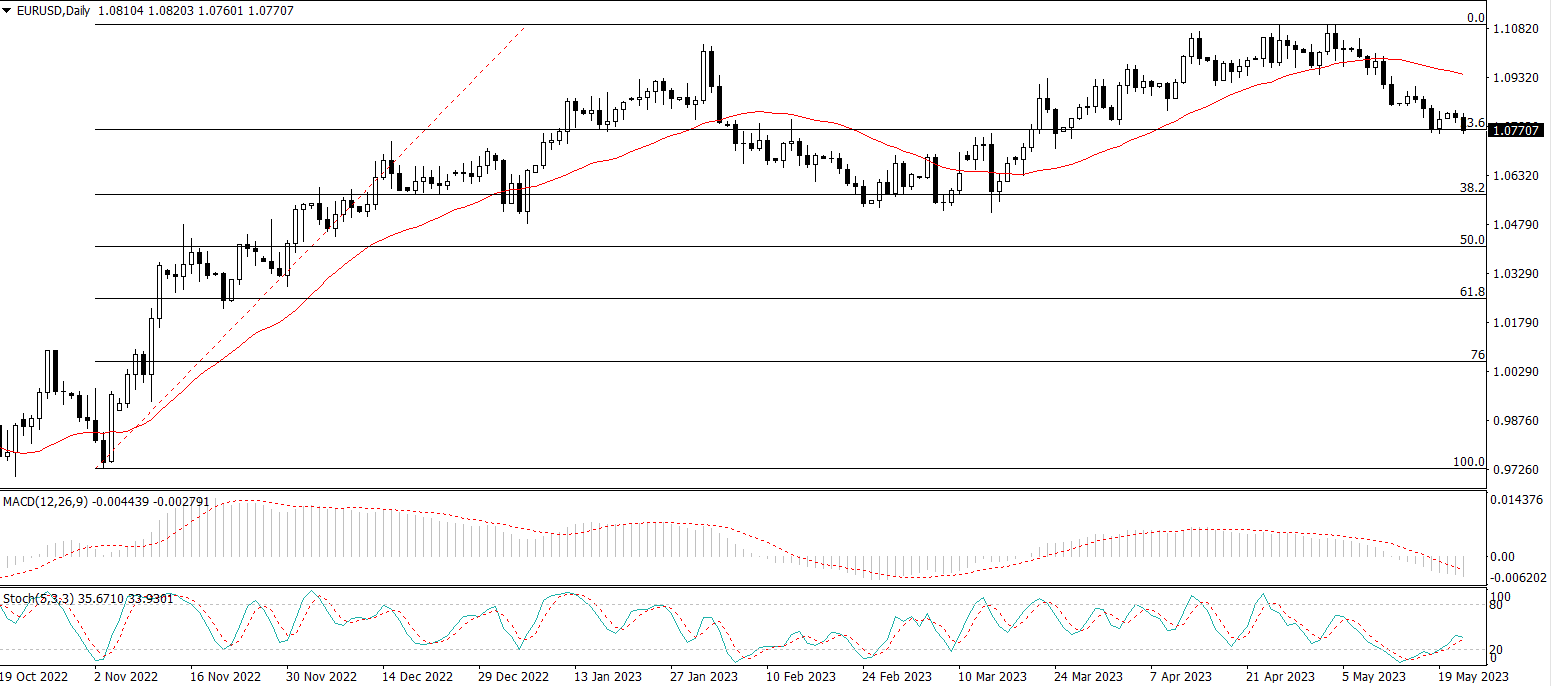 EUR/USD