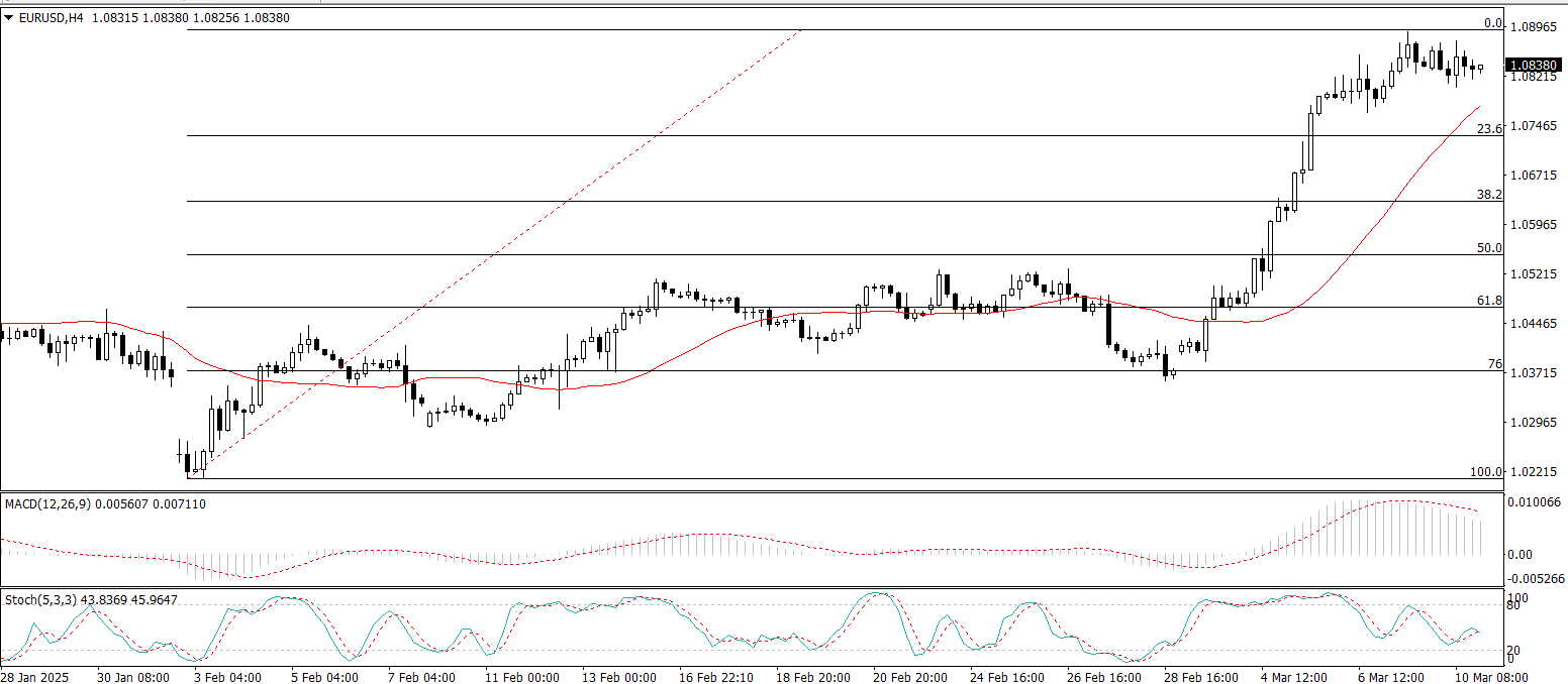 EUR/USD