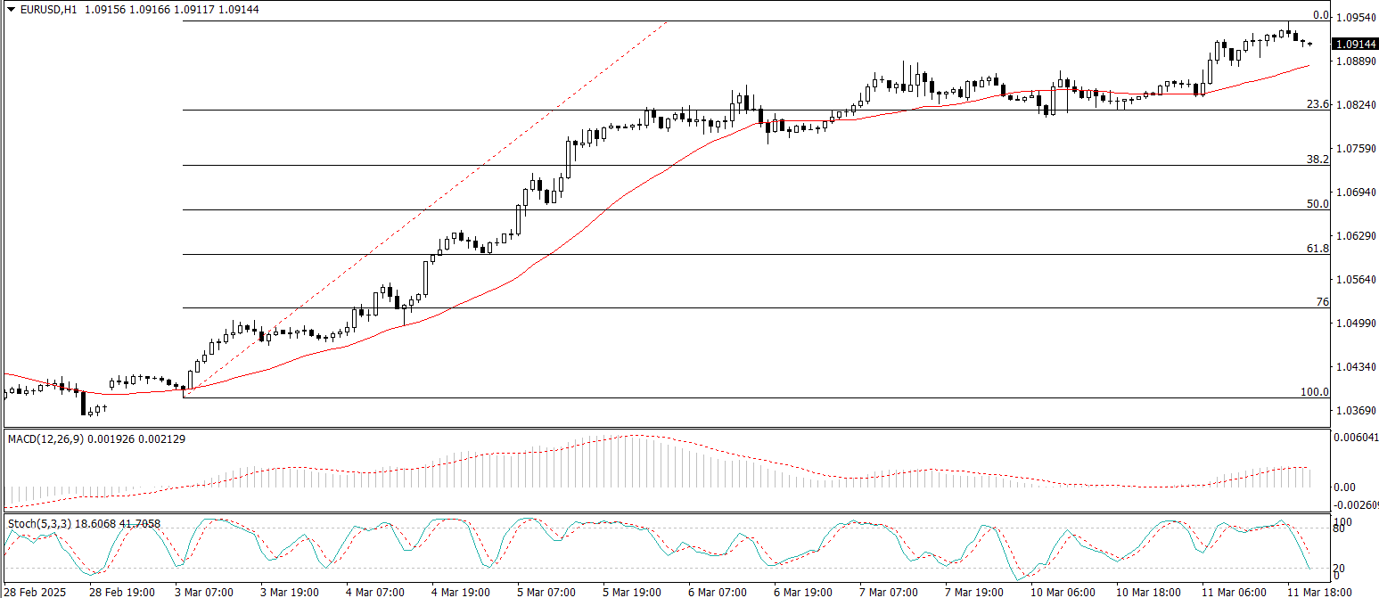 EUR/USD