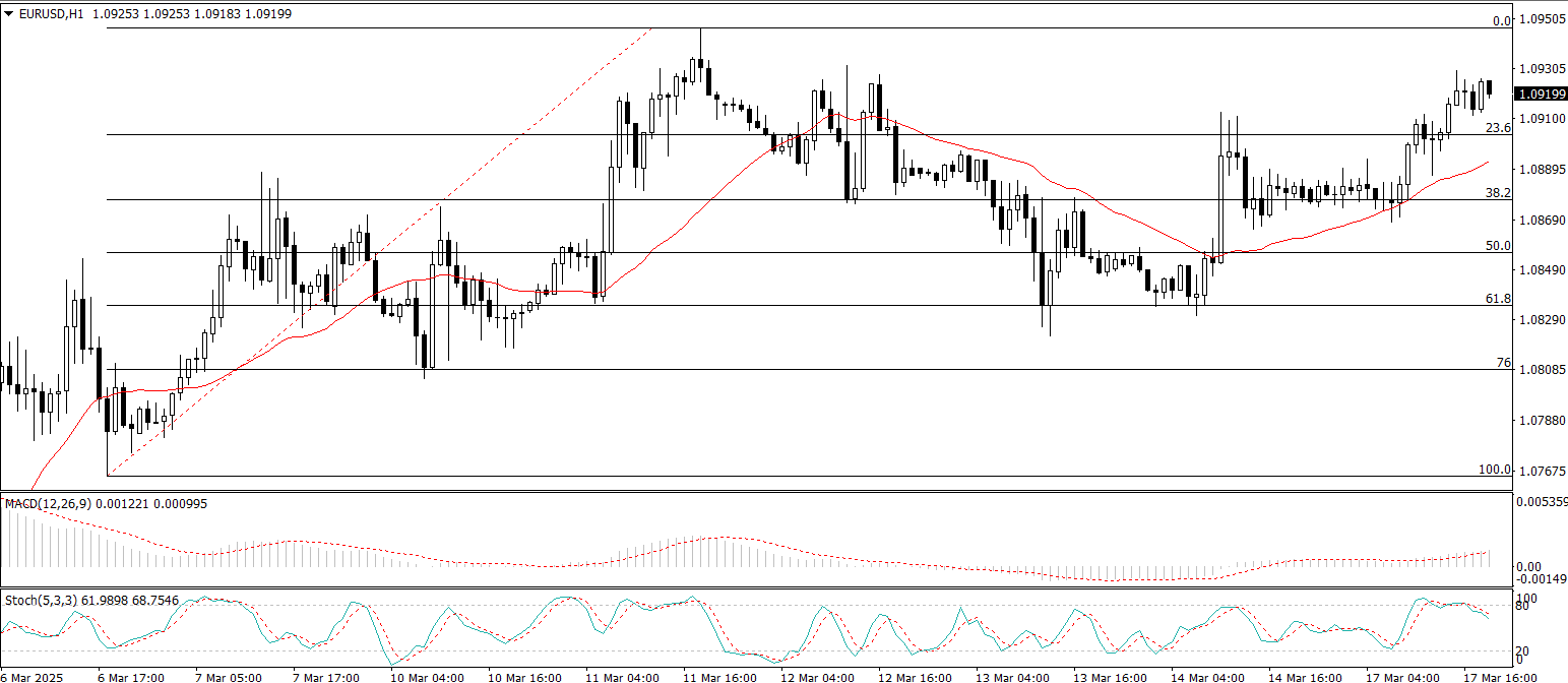 EUR/USD