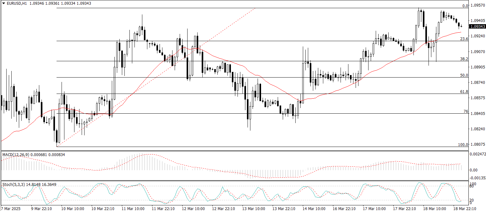 EUR/USD