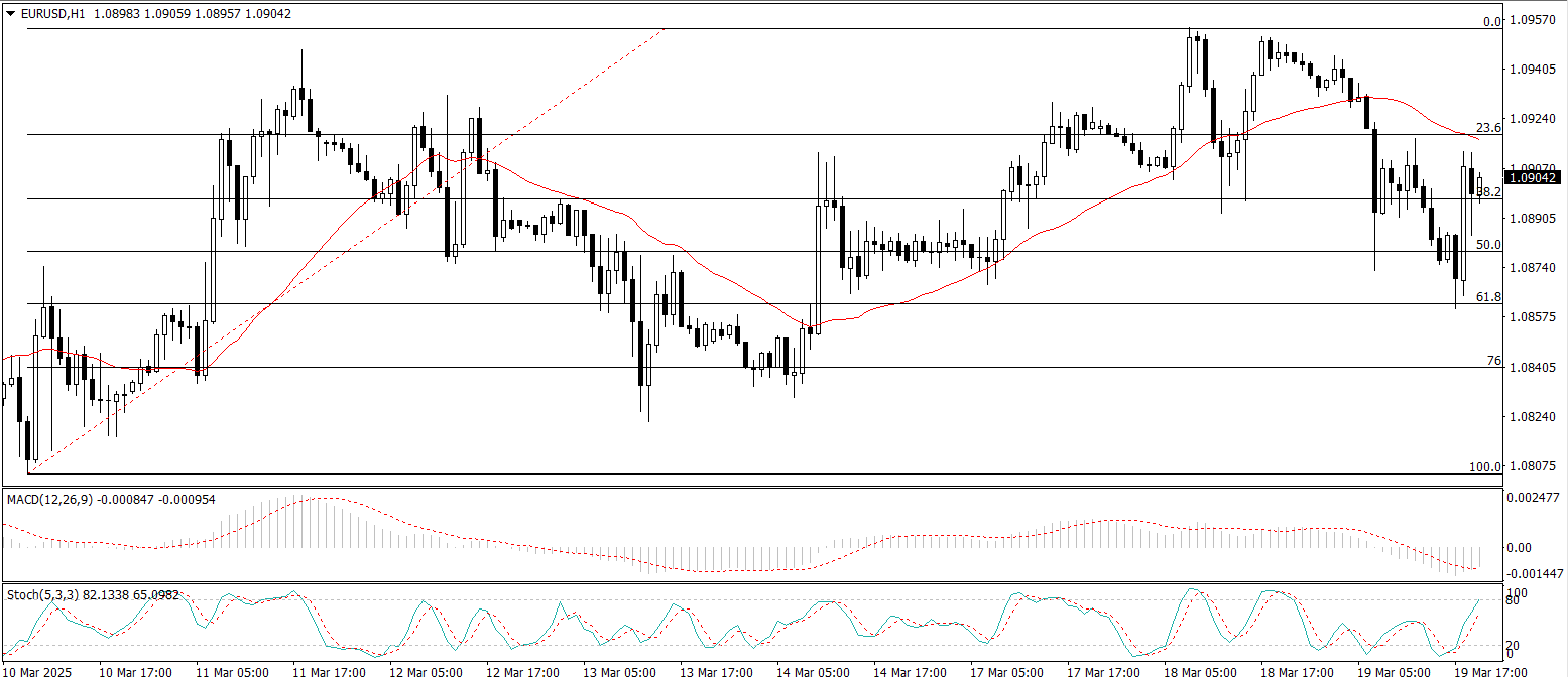 EUR/USD