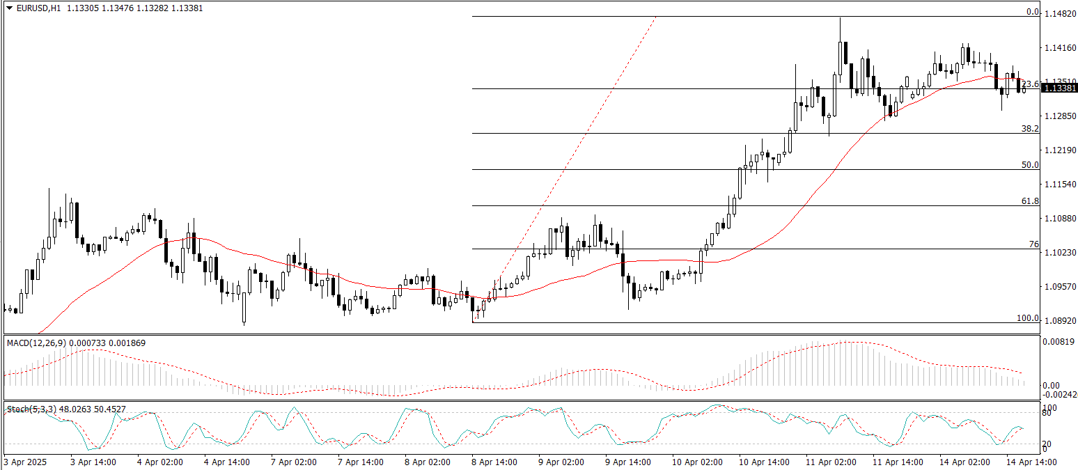 EUR/USD