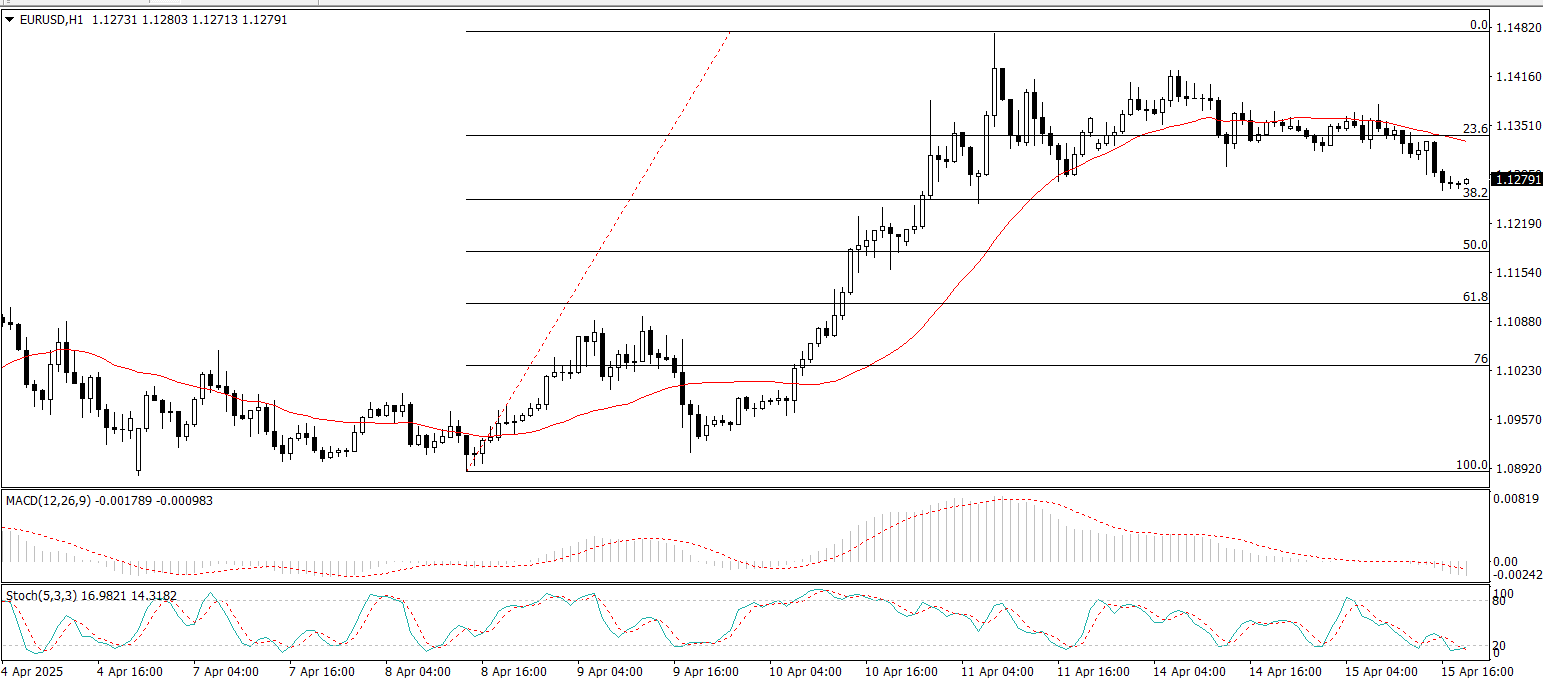 EUR/USD
