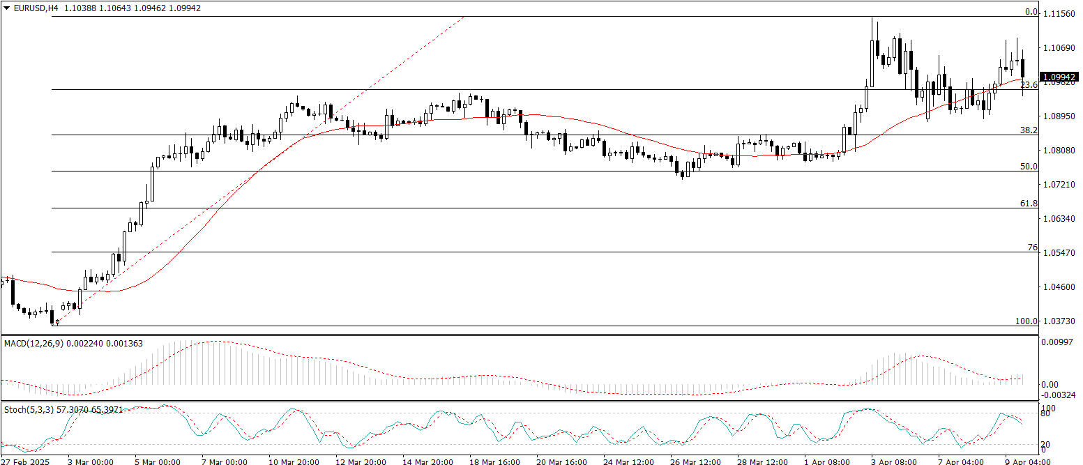 EUR/USD