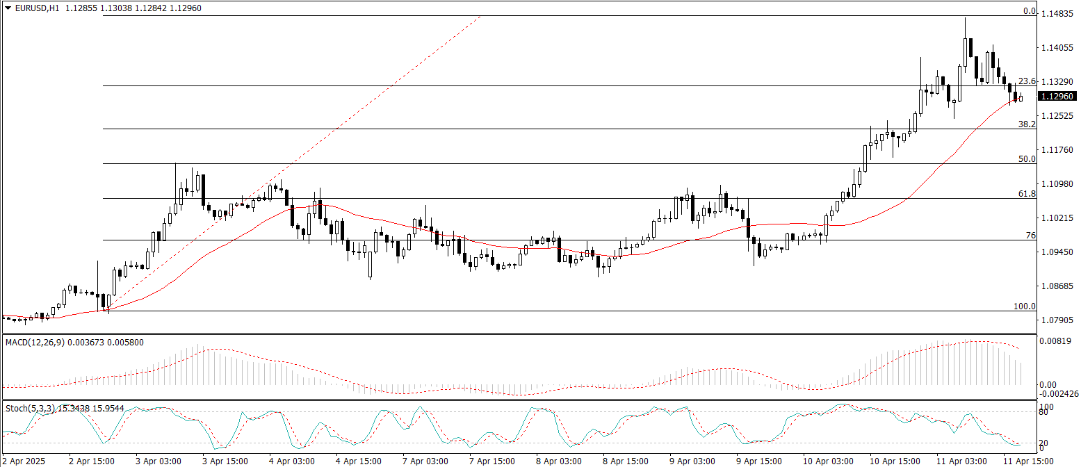 EUR/USD