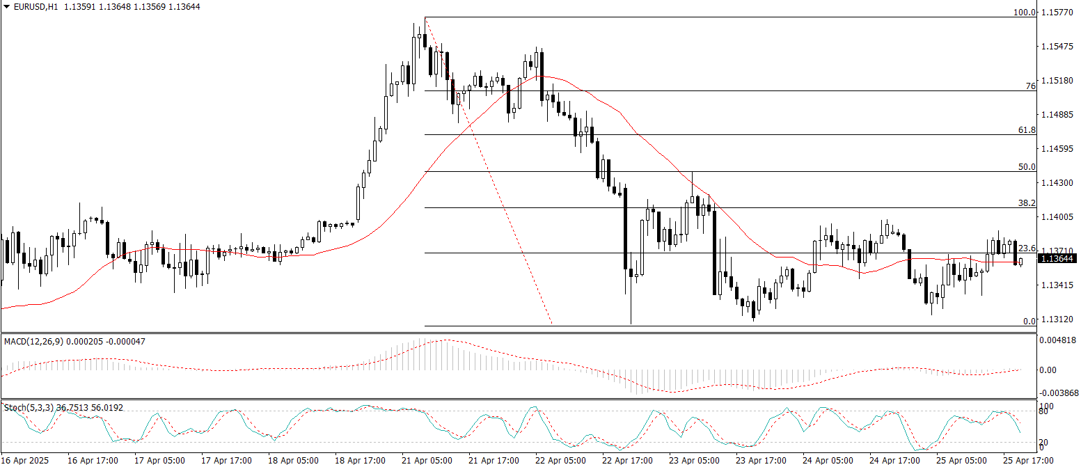 EUR/USD