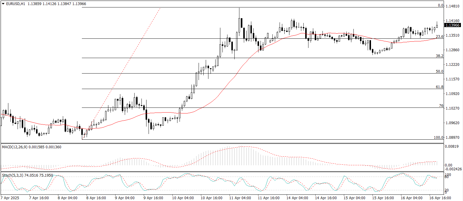 EUR/USD