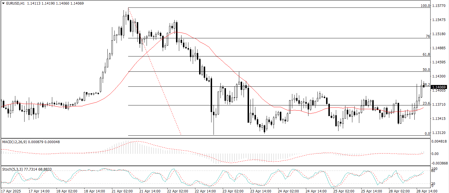 EUR/USD