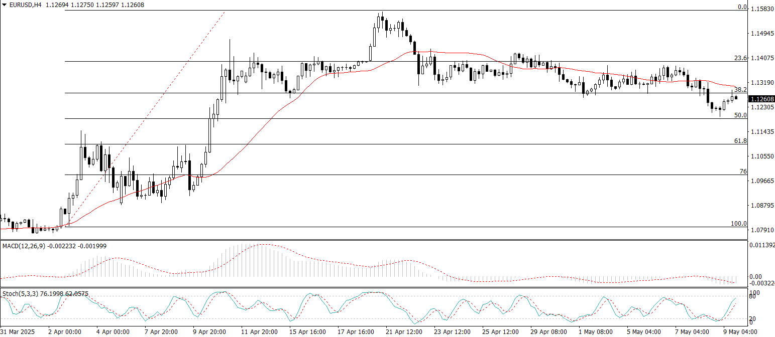 EUR/USD