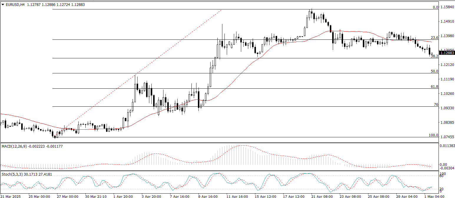 EUR/USD