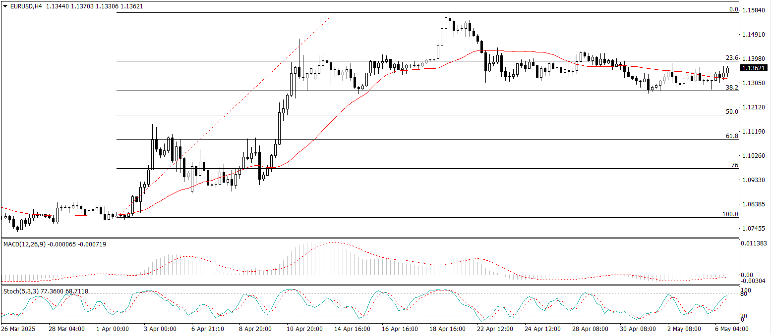 EUR/USD