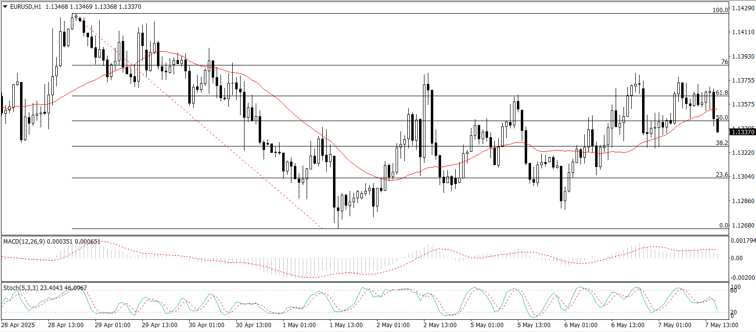 EUR/USD