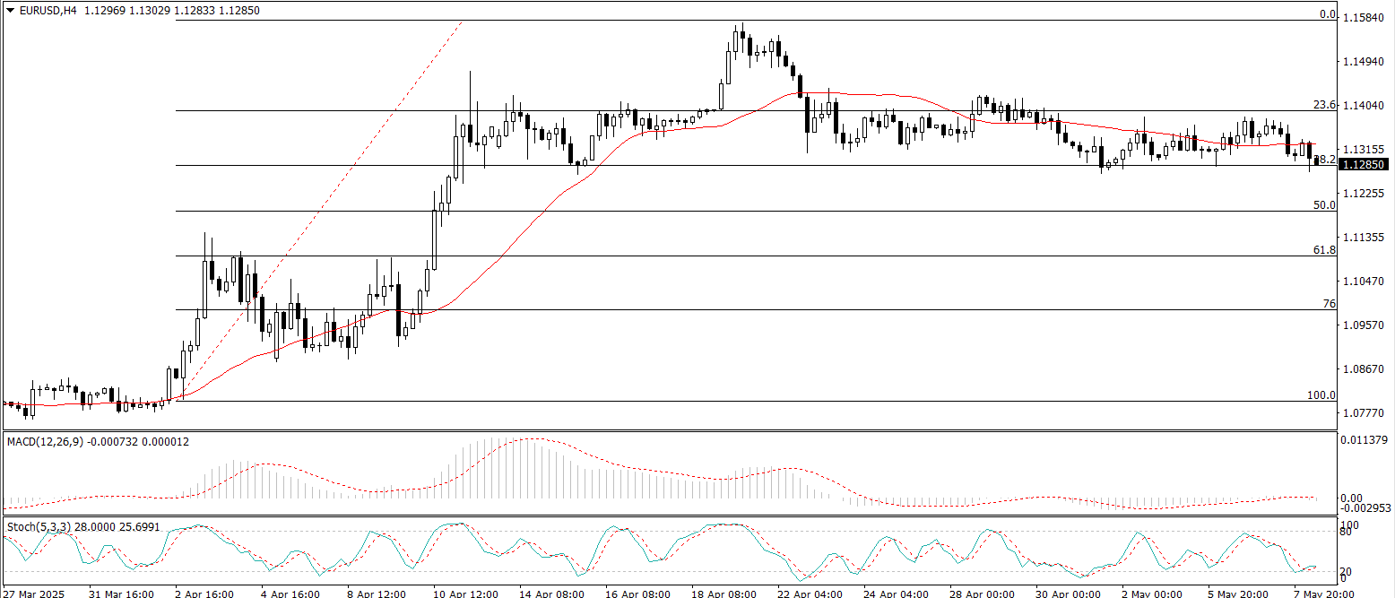 EUR/USD