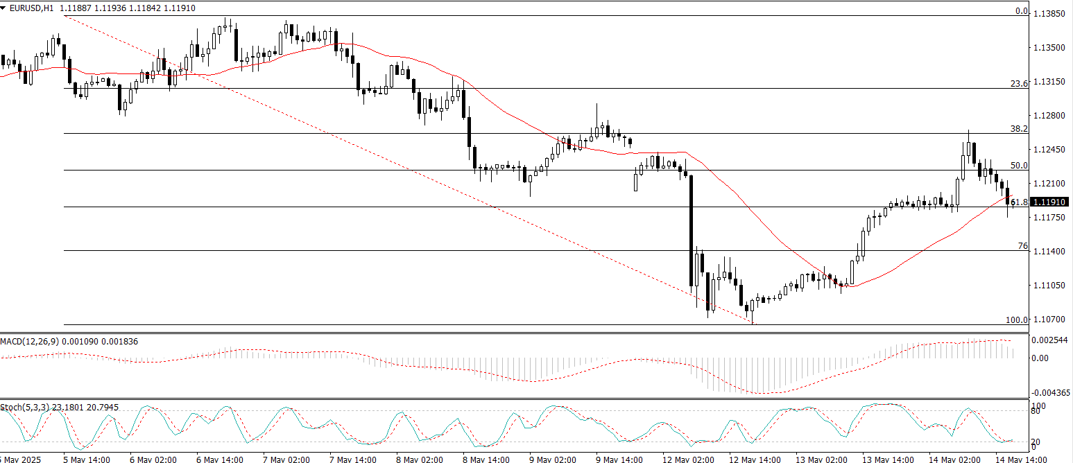 EUR/USD