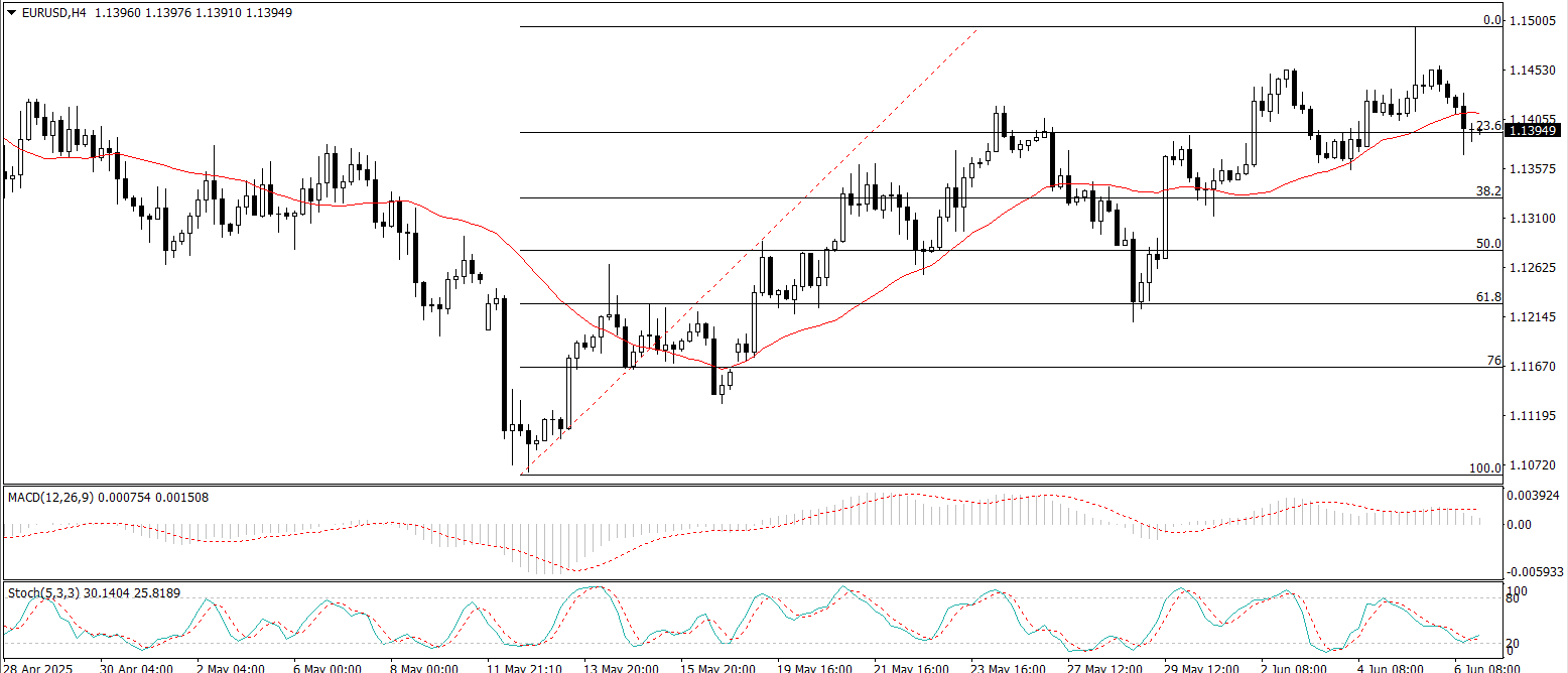 EUR/USD