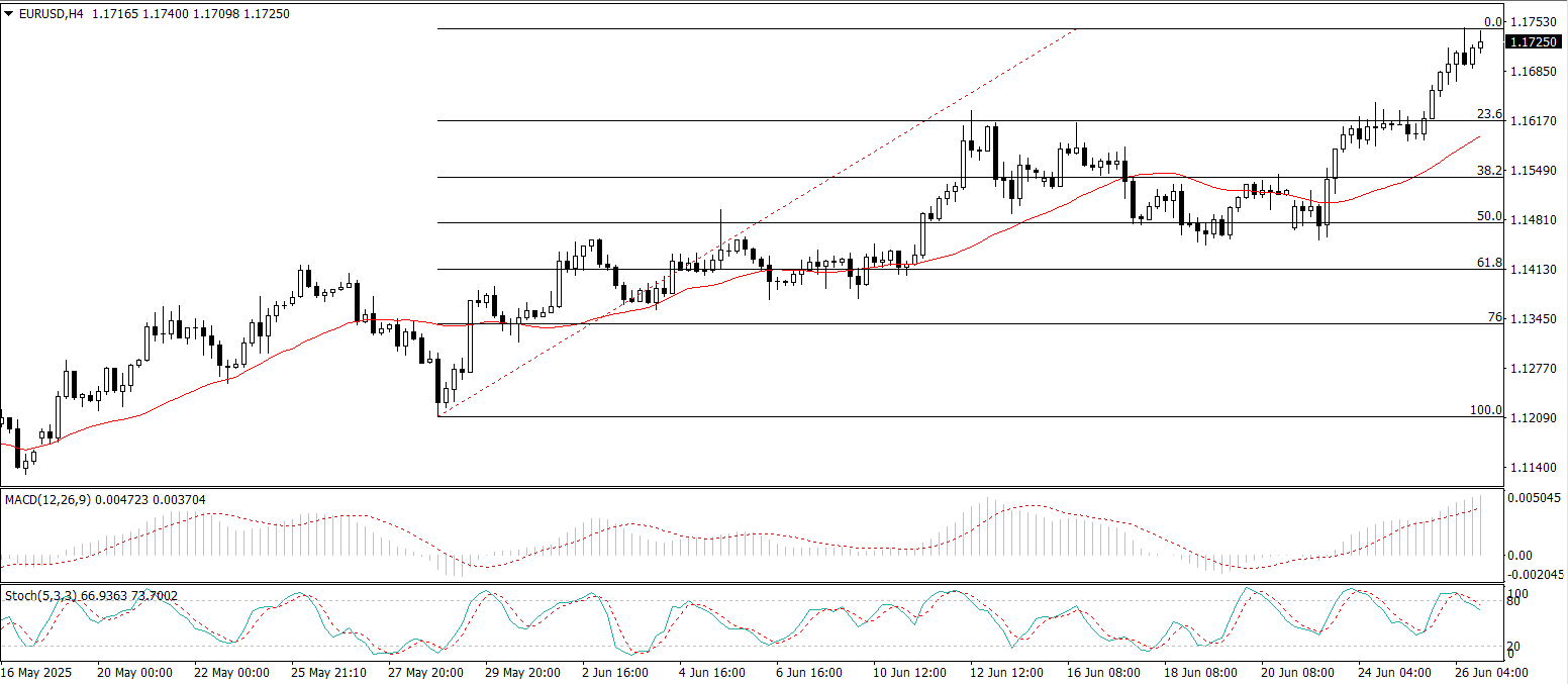 EUR/USD