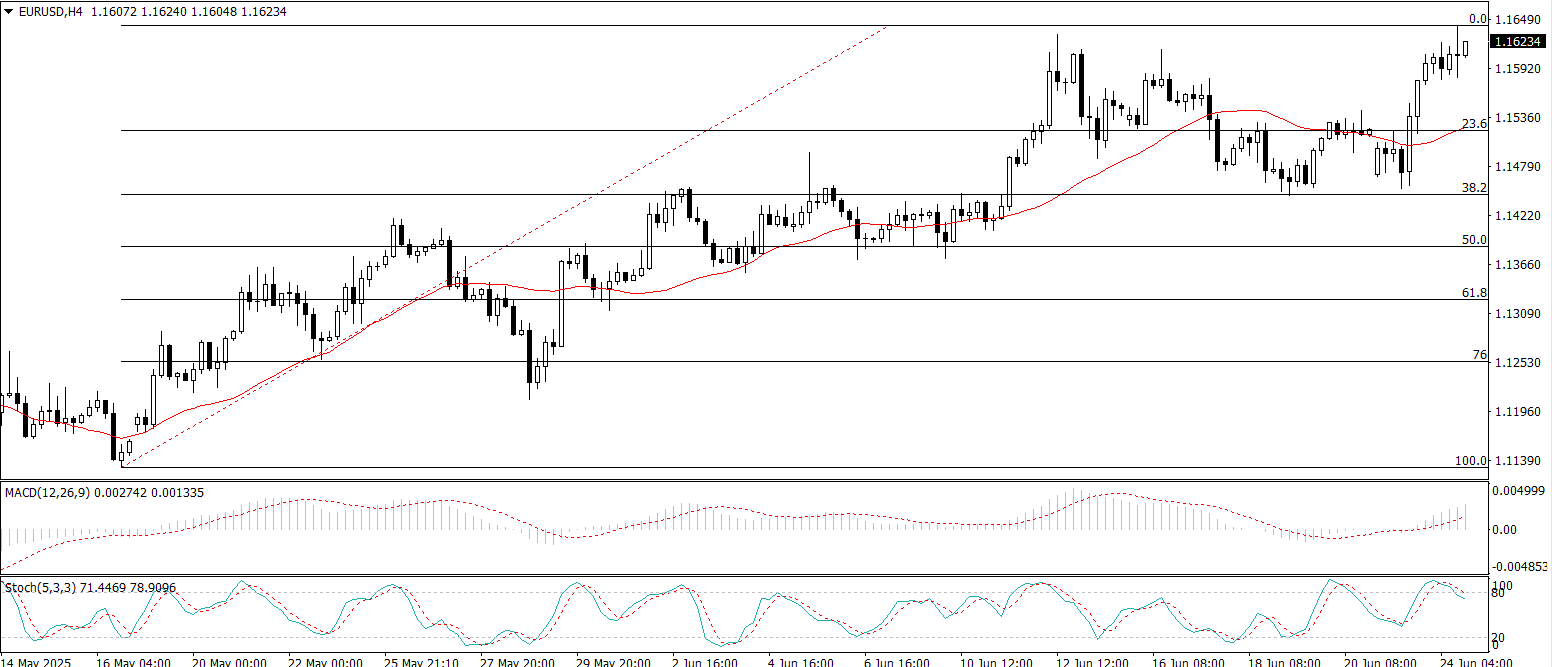 EUR/USD