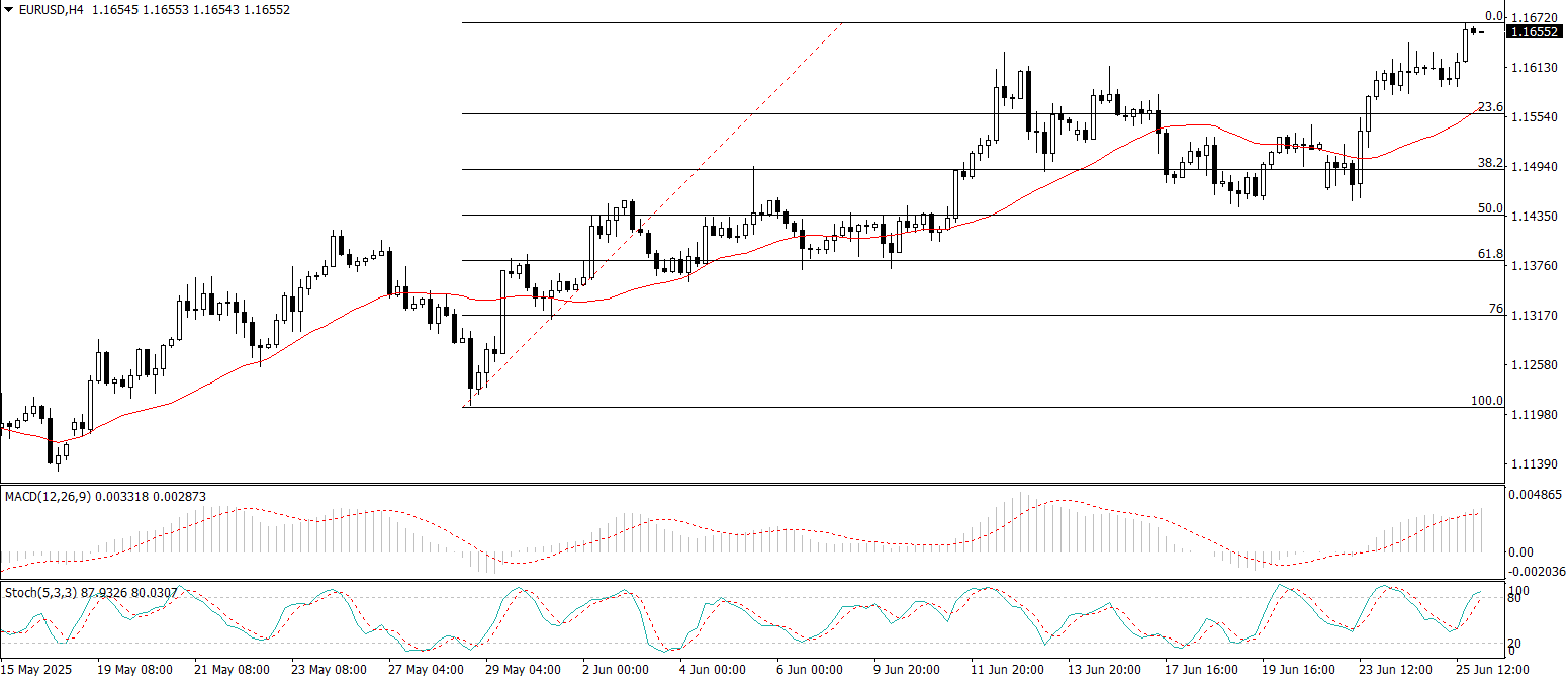 EUR/USD