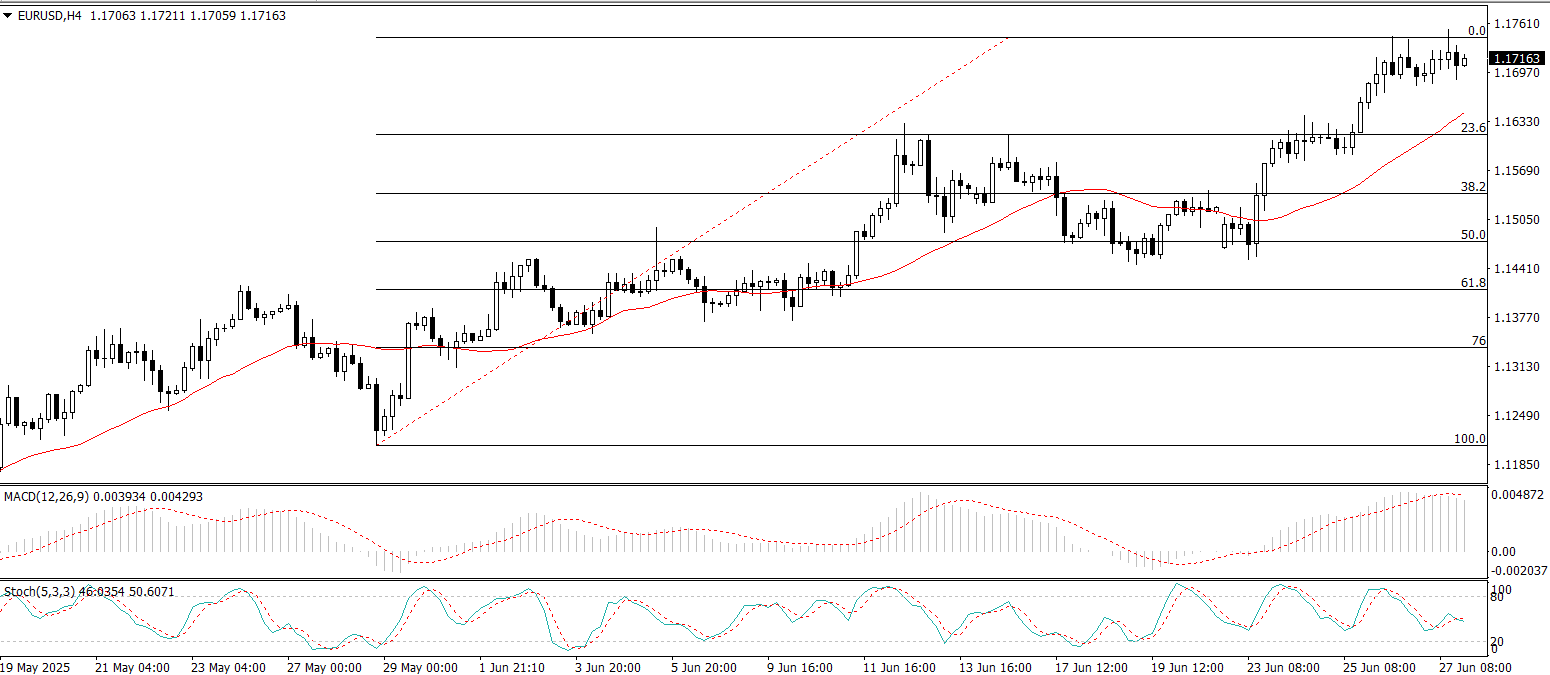 EUR/USD