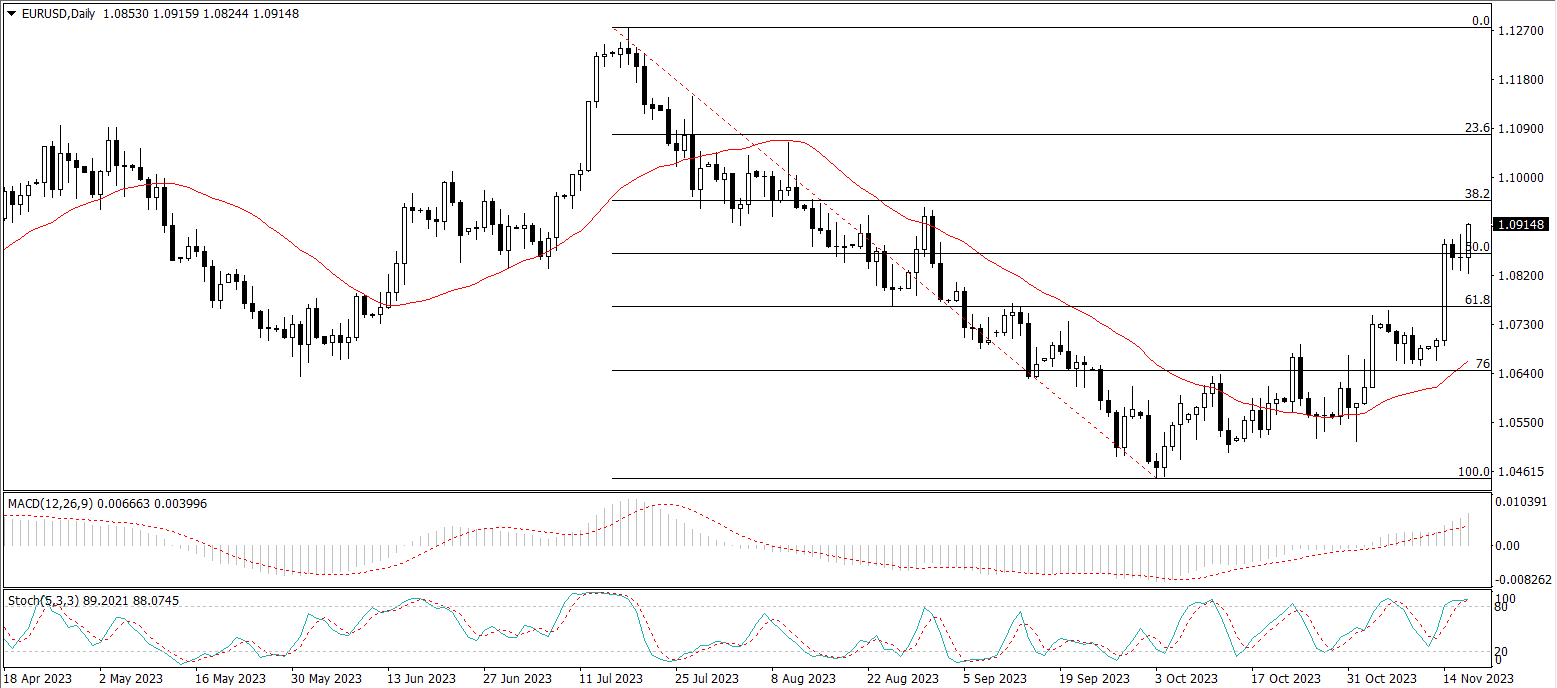 EUR/USD