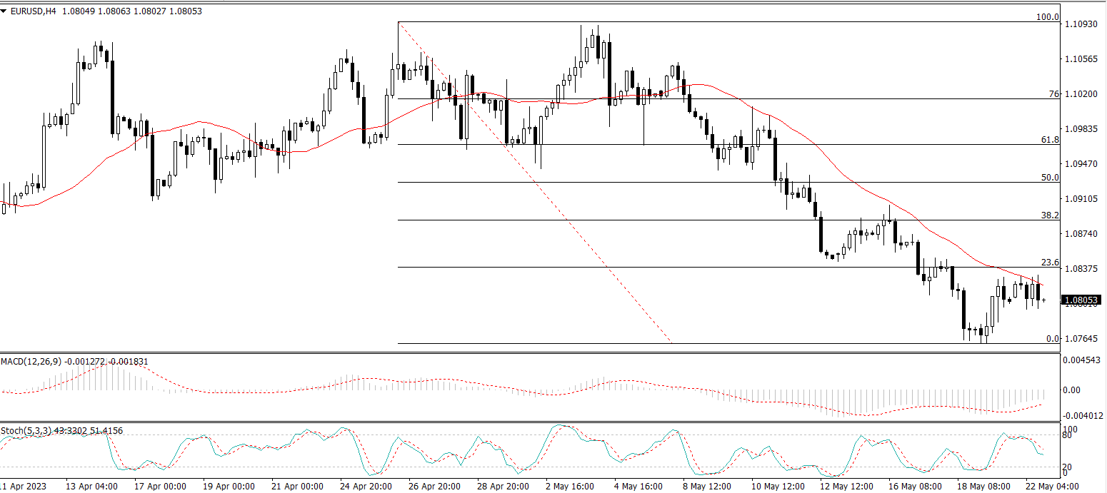 EUR/USD