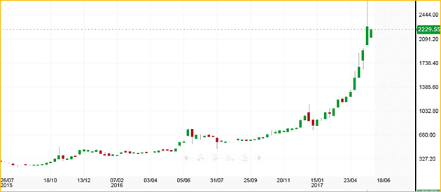 الشراء  والتمسك