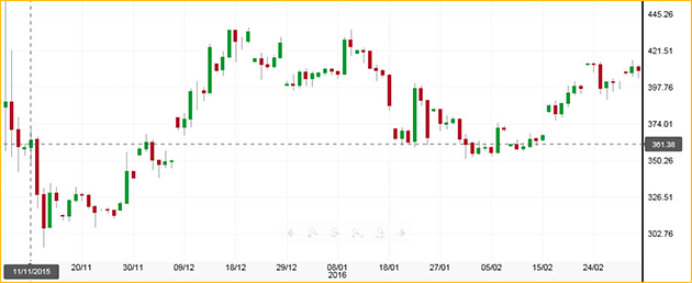 التداول المتأرجح