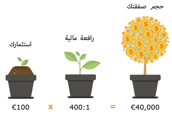 تداول العملات بالرافعة المالية (عقود الفروقات )