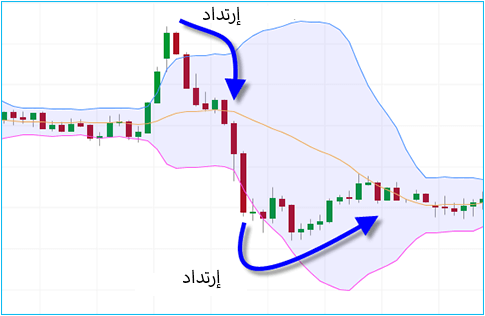 The Bollinger Bounce chart